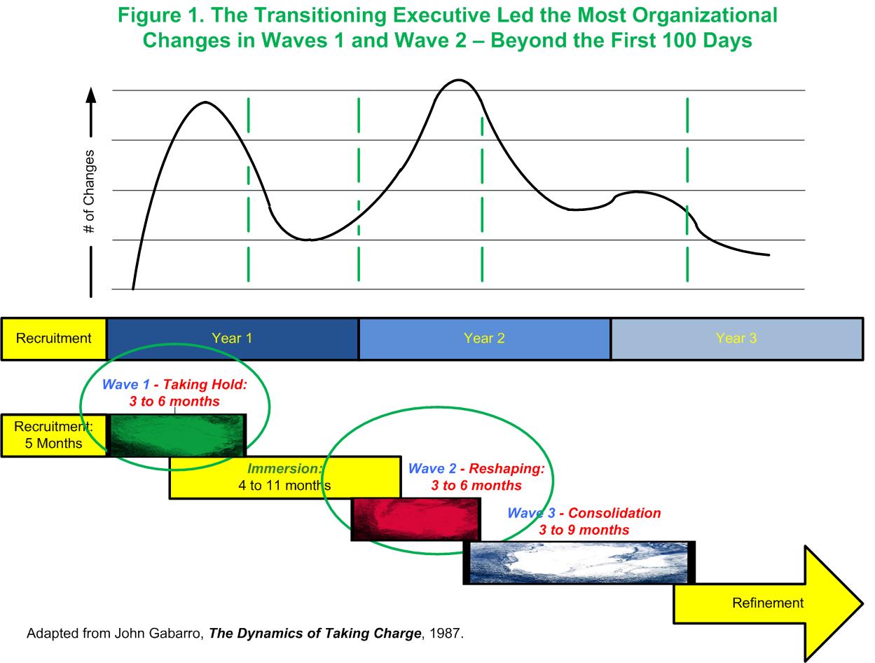 John Gabarro's Three Wave Phenomena